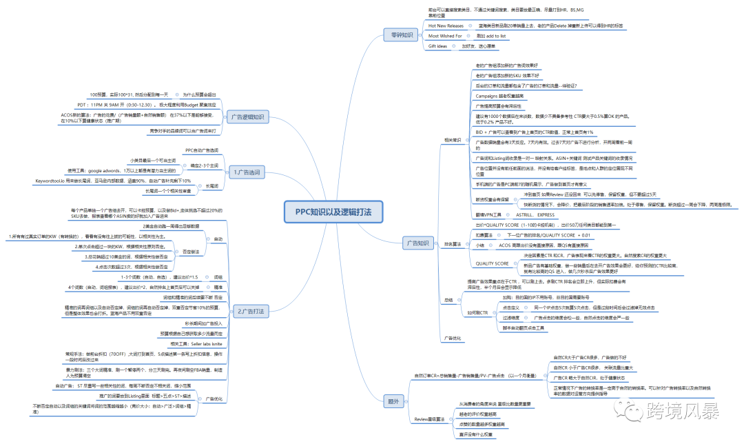 分享43套亚马逊运营各环节思维导图（超级干货）