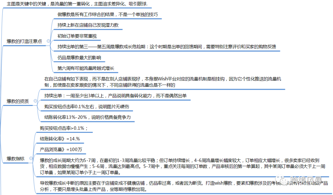 分享43套亚马逊运营各环节思维导图（超级干货）