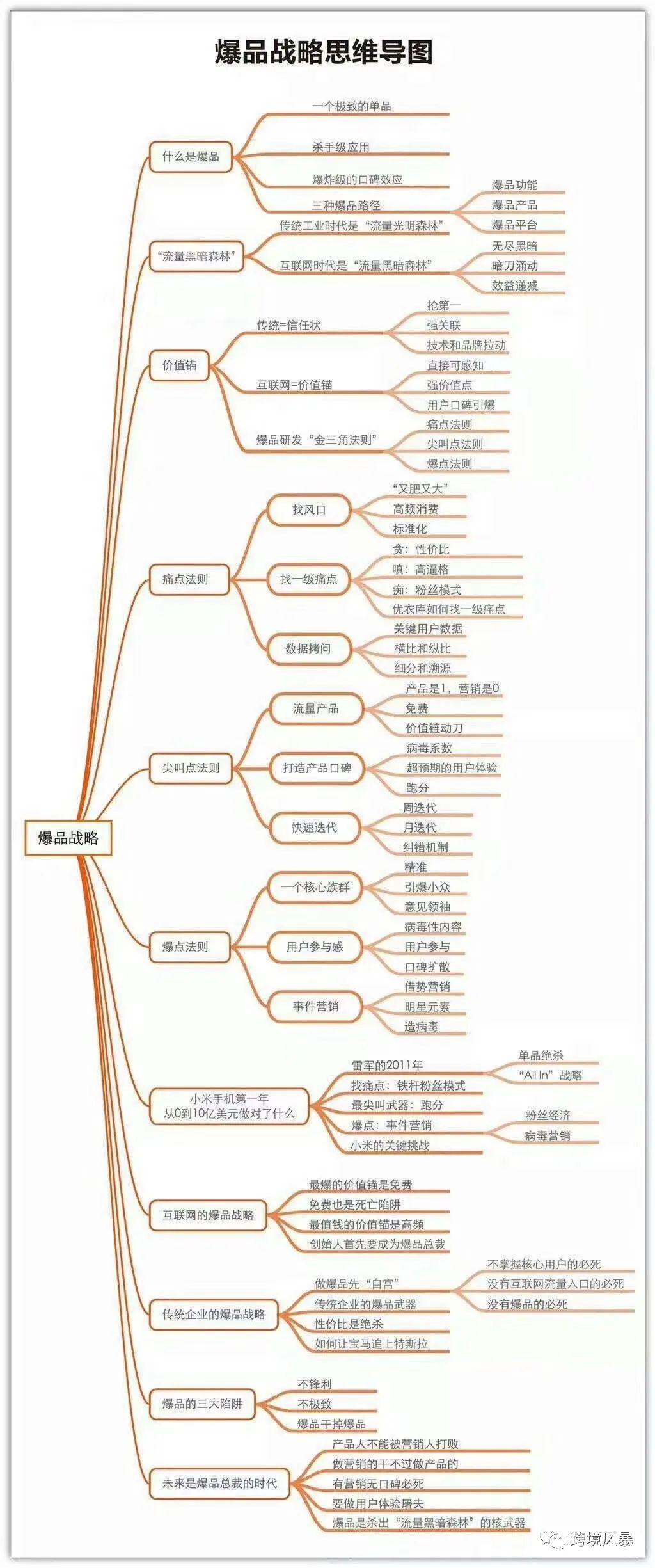分享43套亚马逊运营各环节思维导图（超级干货）