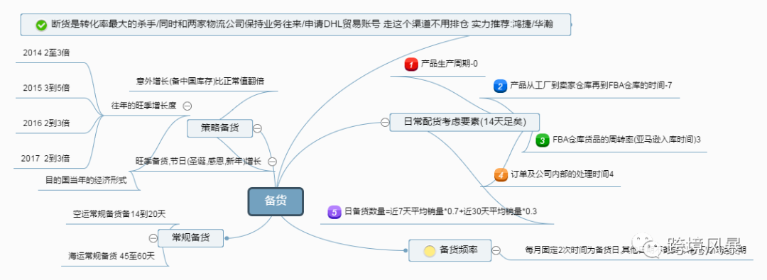 分享43套亚马逊运营各环节思维导图（超级干货）