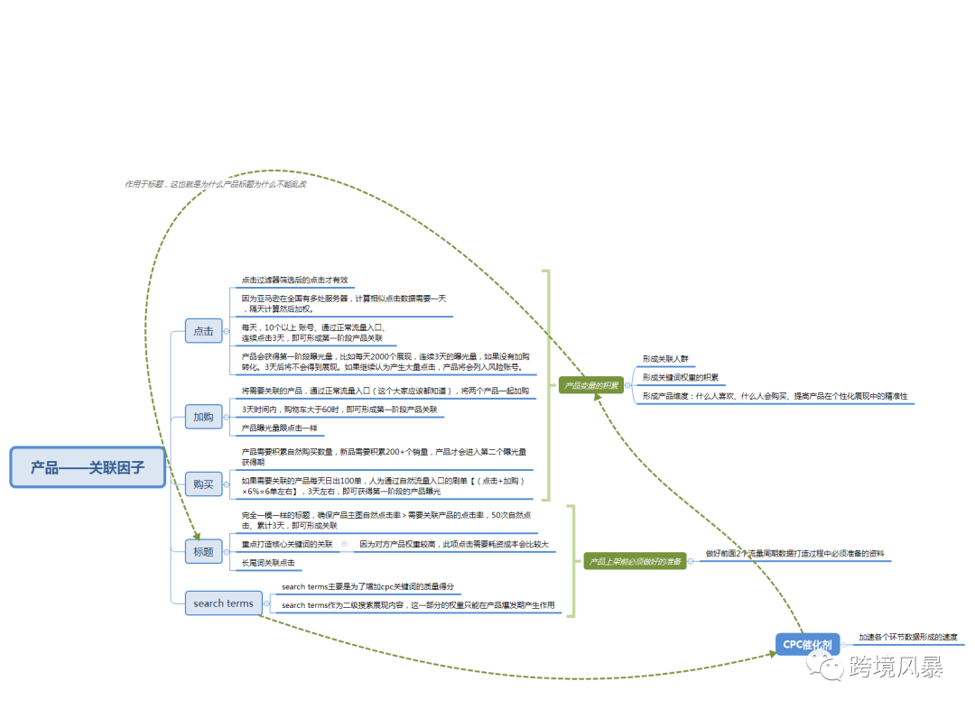 分享43套亚马逊运营各环节思维导图（超级干货）