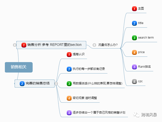 分享43套亚马逊运营各环节思维导图（超级干货）