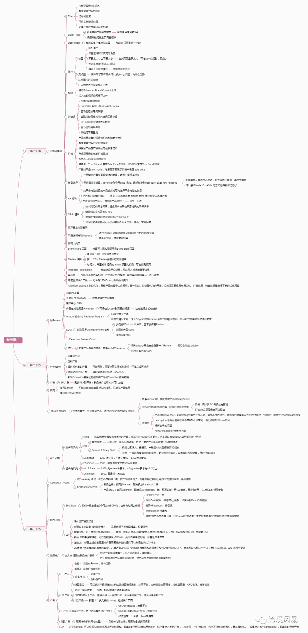 分享43套亚马逊运营各环节思维导图（超级干货）