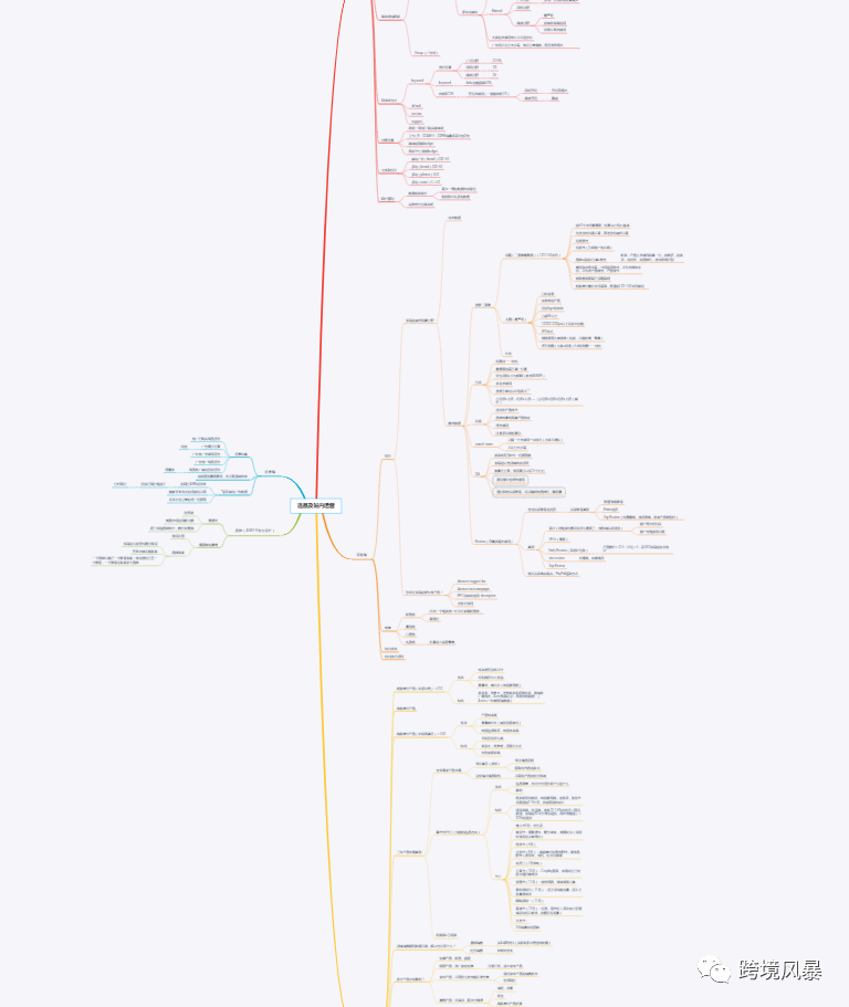 分享43套亚马逊运营各环节思维导图（超级干货）