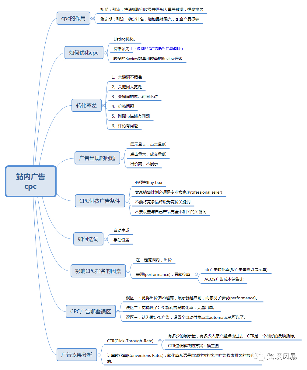 分享43套亚马逊运营各环节思维导图（超级干货）