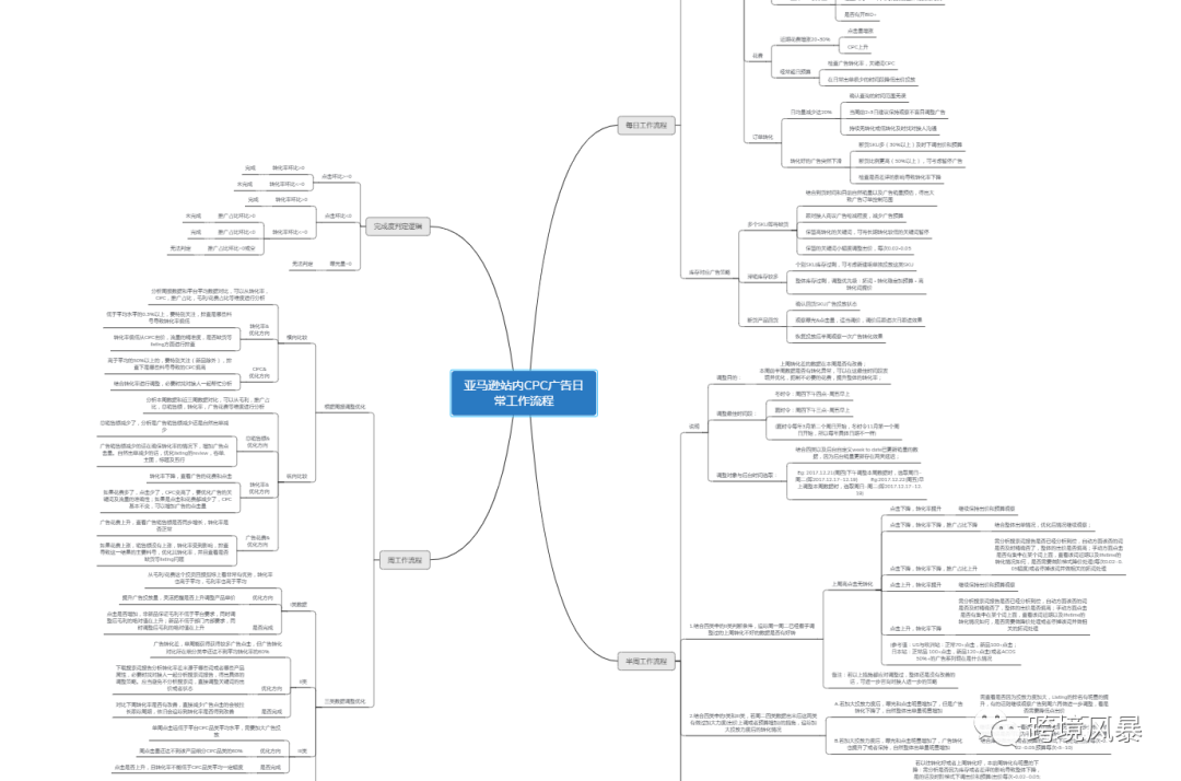 分享43套亚马逊运营各环节思维导图（超级干货）