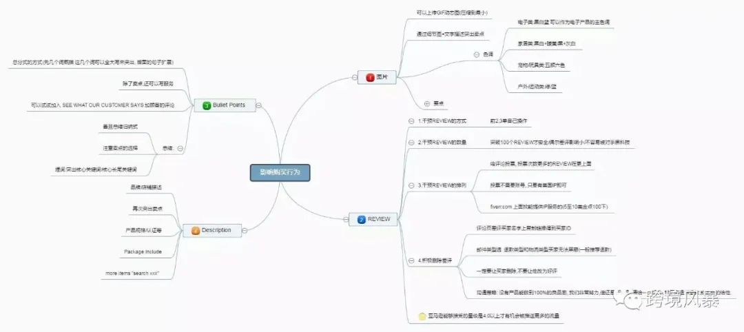 分享43套亚马逊运营各环节思维导图（超级干货）