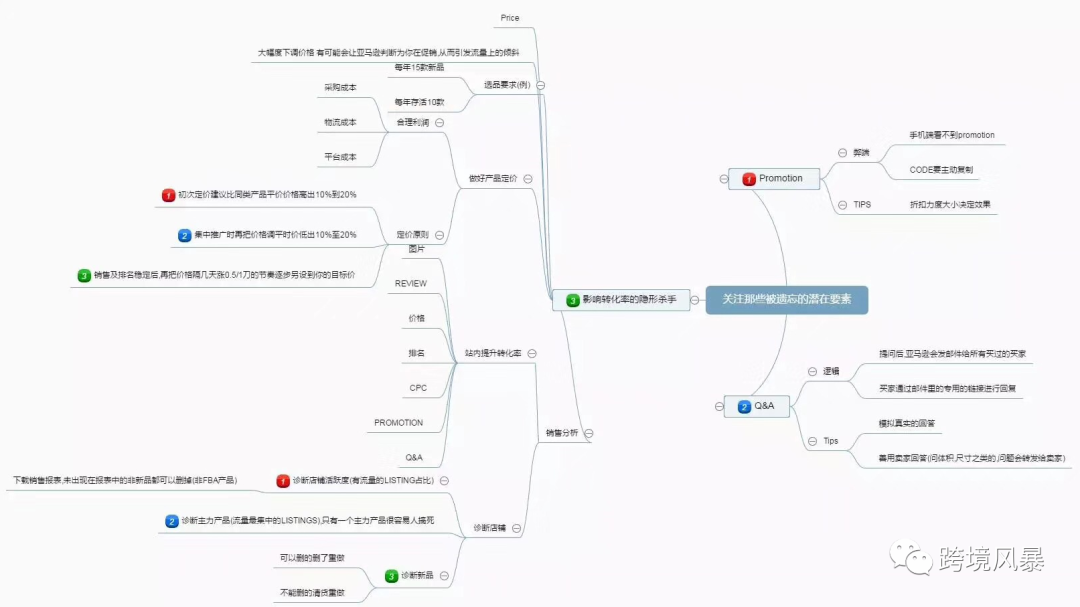 分享43套亚马逊运营各环节思维导图（超级干货）