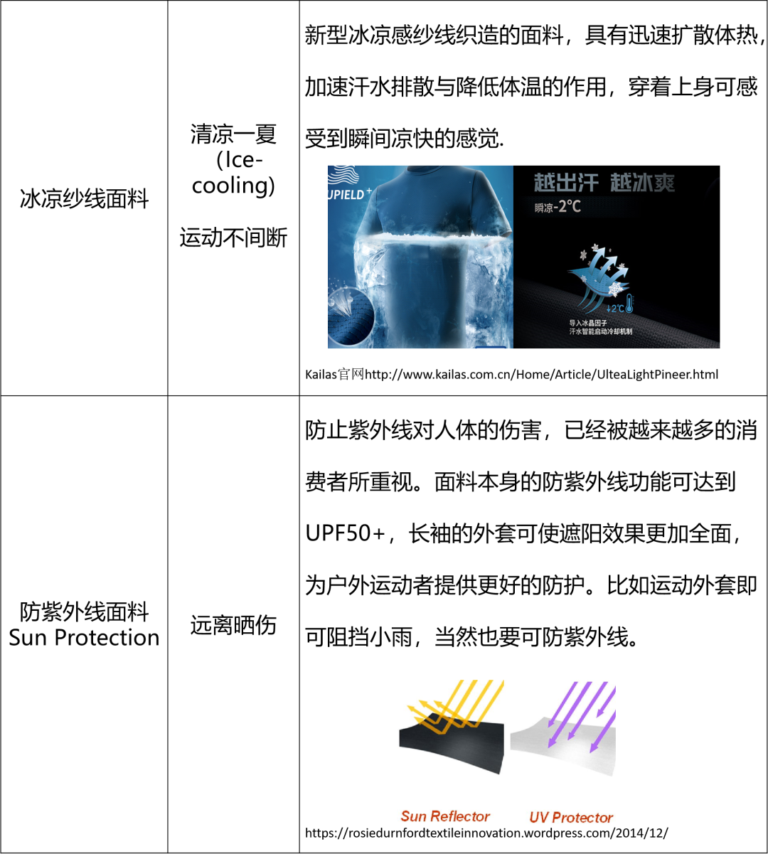 光户外运动服就有$435亿商机！亚马逊时尚老司机带你深扒服饰面料里的玄机！