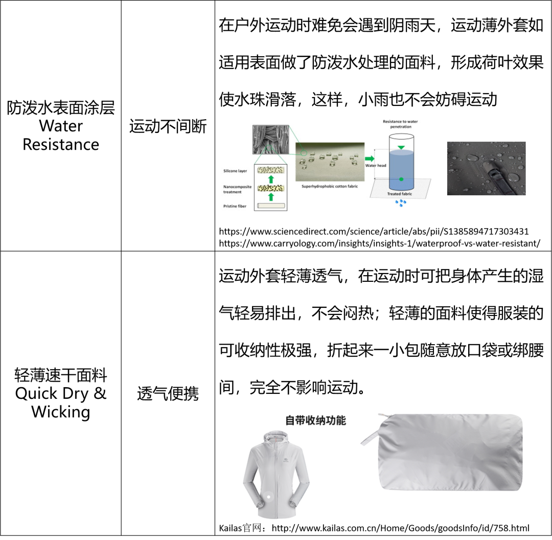 光户外运动服就有$435亿商机！亚马逊时尚老司机带你深扒服饰面料里的玄机！