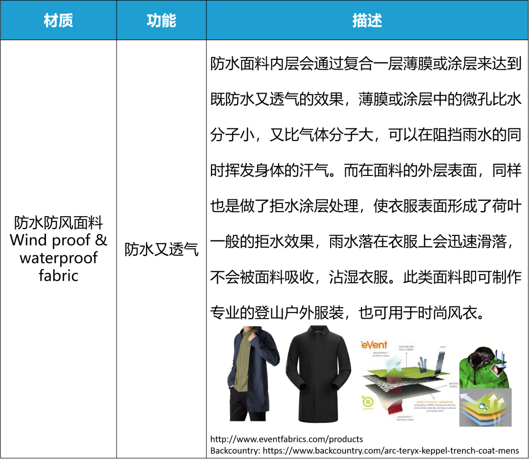 光户外运动服就有$435亿商机！亚马逊时尚老司机带你深扒服饰面料里的玄机！