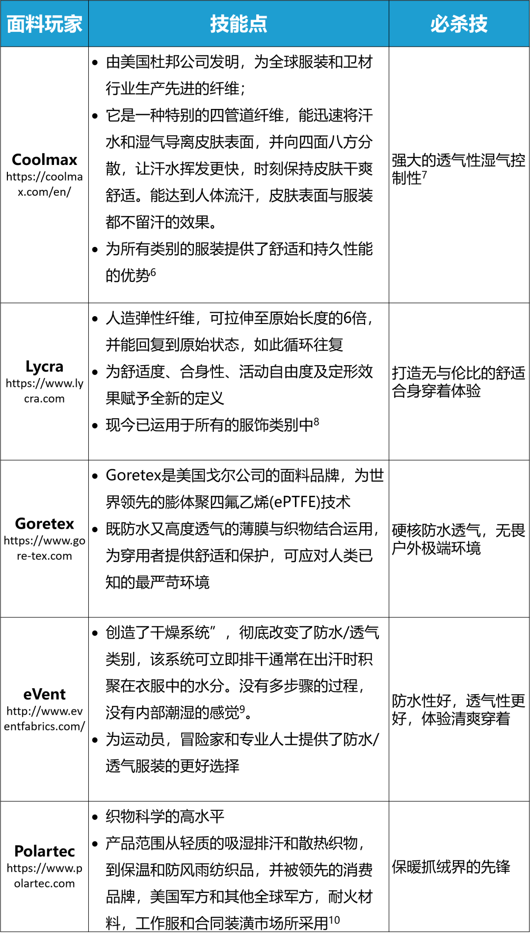 光户外运动服就有$435亿商机！亚马逊时尚老司机带你深扒服饰面料里的玄机！