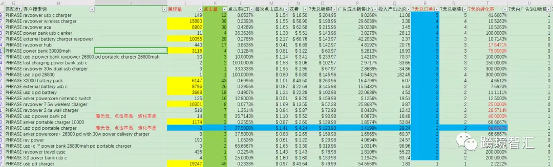 旺季CPC引流和销量增长技巧