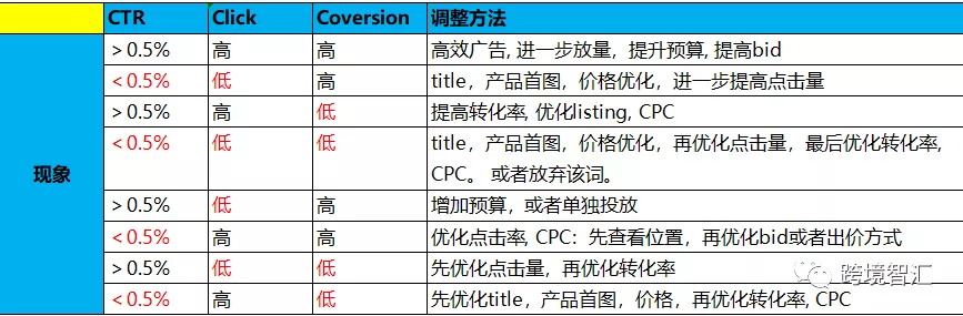 旺季CPC引流和销量增长技巧