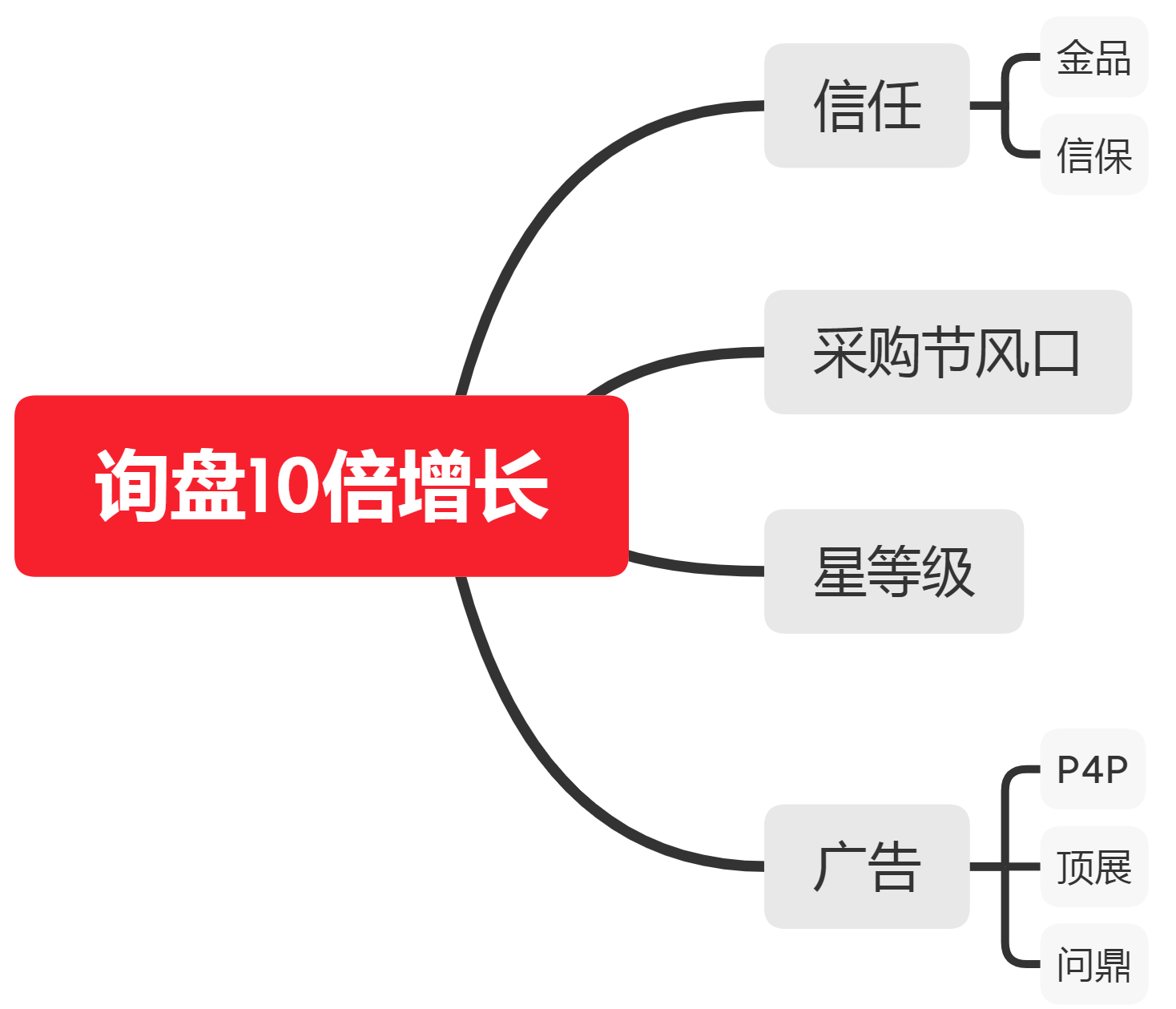 10倍提涨，引爆销量！4大维度揭秘深圳TOP卖家的致富秘笈