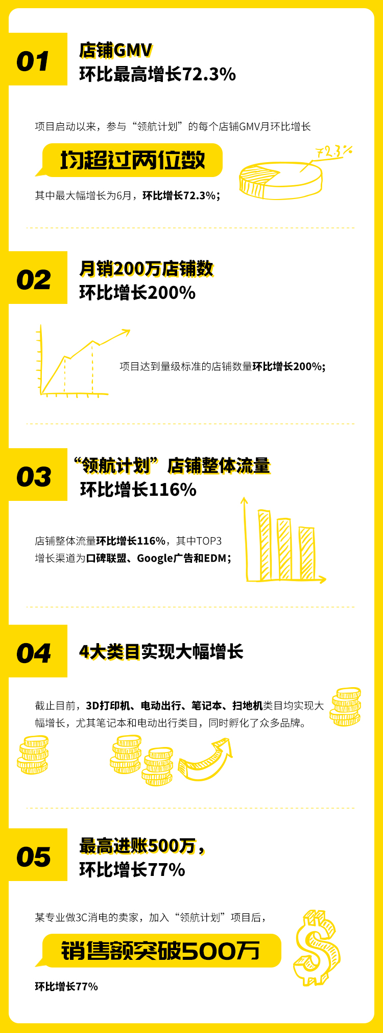 最高进账500万!Gearbest“领航计划”成功孵化一批头部大卖