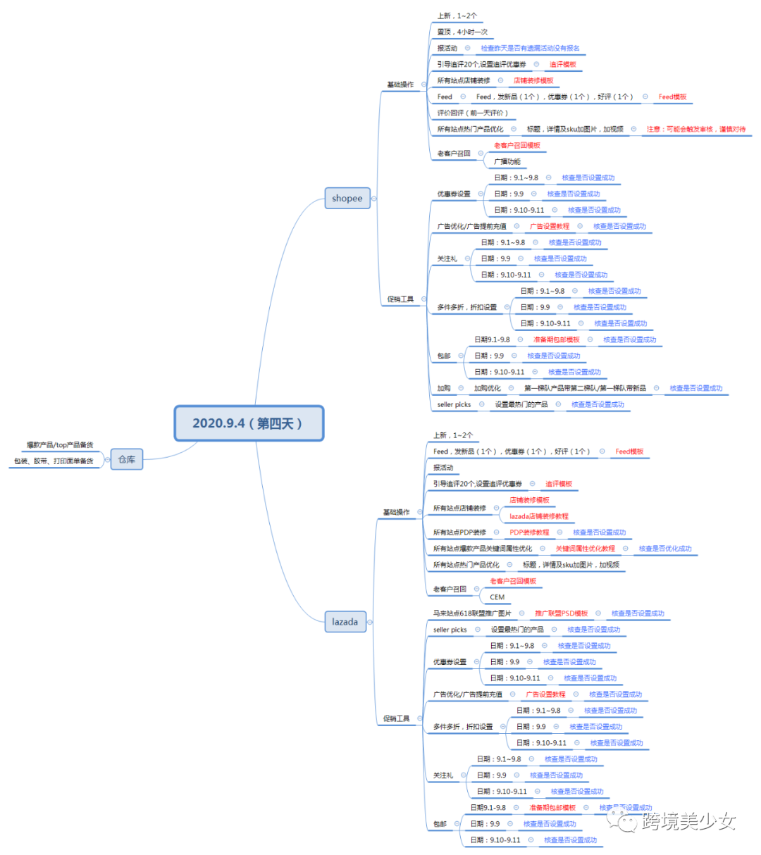 Shopee新上线了一个商店游戏|东南亚电商9.9大促11天作战指南第四天