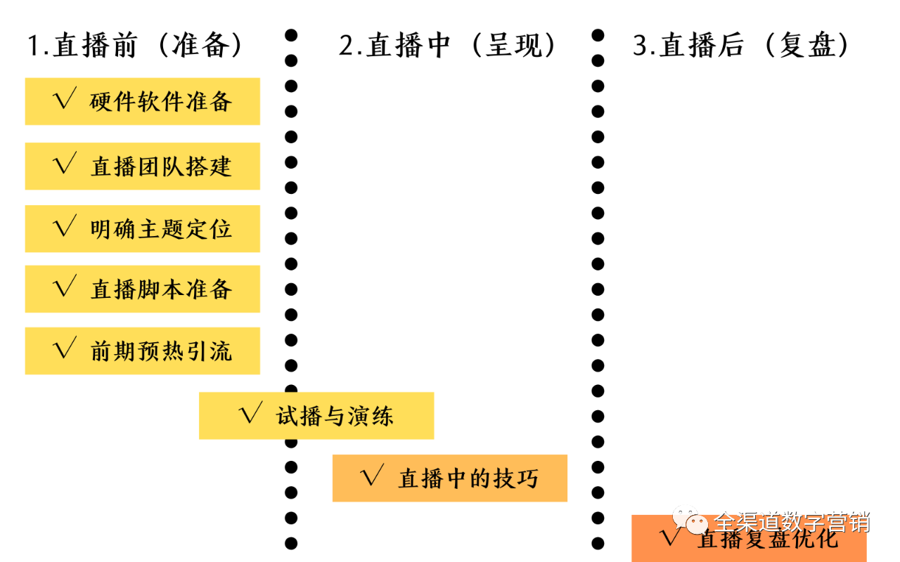 外贸人做B2B直播的一个行动方案