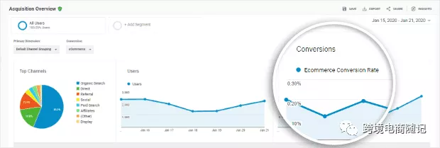 谷歌（Google）SEO优化策略最佳做法！