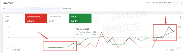 谈谈Facebook和谷歌广告的区别 - 你的产品该用哪个广告平台？