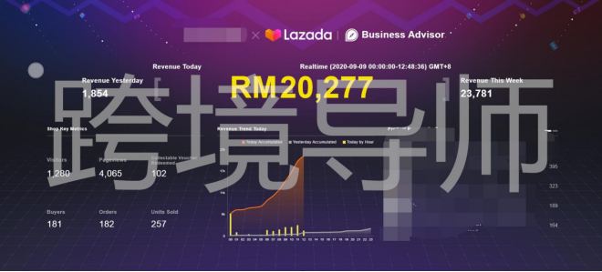 LAZADA 9.9大促战报—5月新店成功跻身泰国站点TOP10
