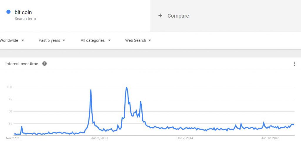 如何使用Google Trend帮助自己选品运营？