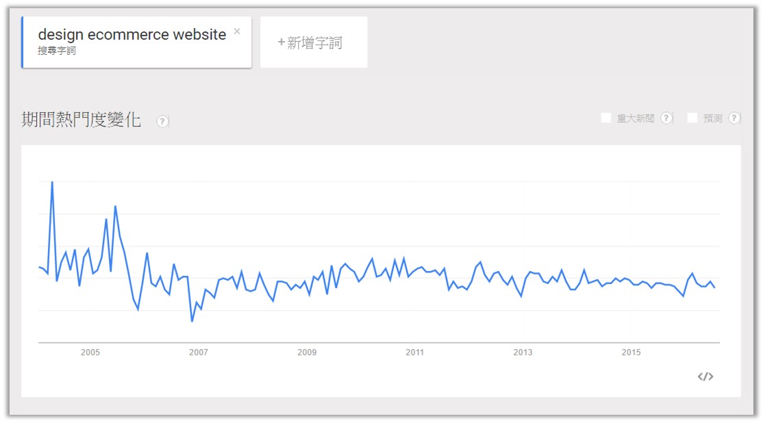 如何使用Google Trend帮助自己选品运营？