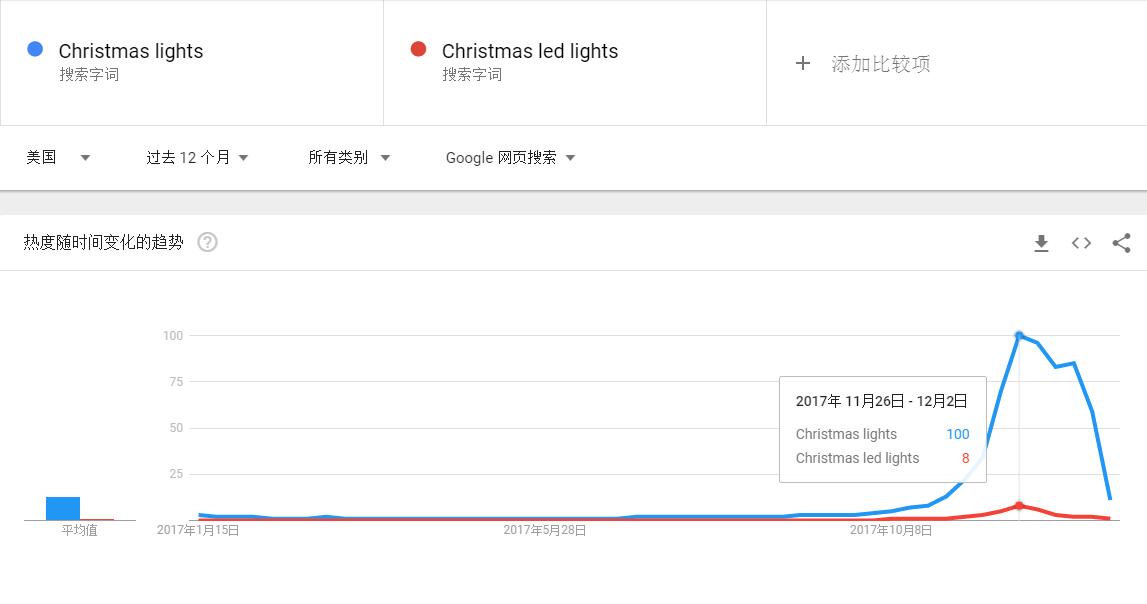 如何使用Google Trend帮助自己选品运营？