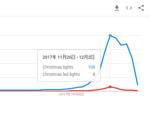 如何使用Google Trend帮助自己选品运营？