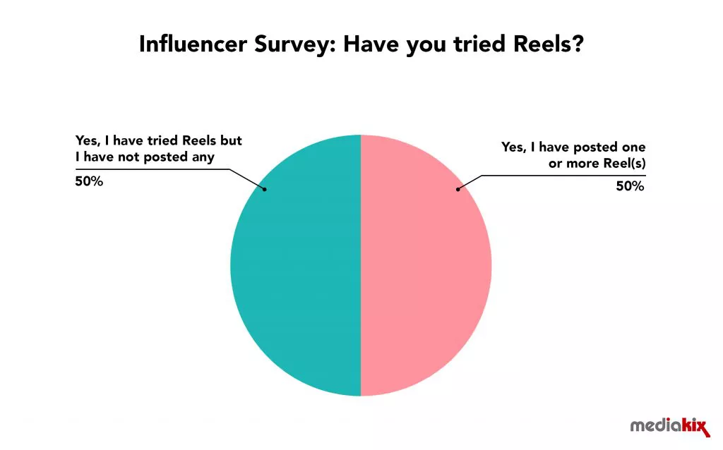 TT vs Reels, what do content creators think?