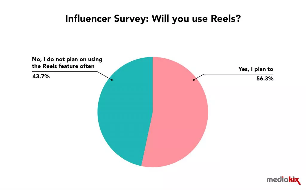 TT vs Reels, what do content creators think?