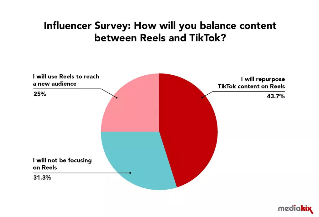 TT vs Reels, what do content creators think?