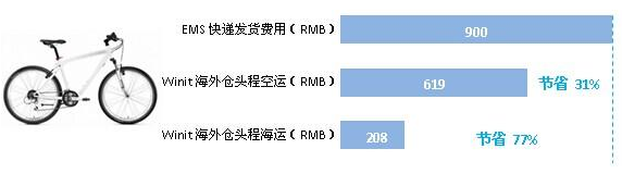 唠嗑|各种海外仓，谁才是你的菜？