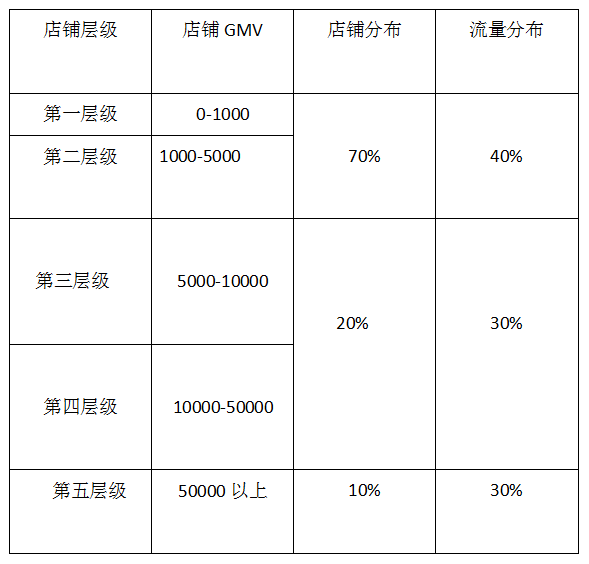 速卖通如何打造月销5万美金？—解锁不同层级店铺核心问题