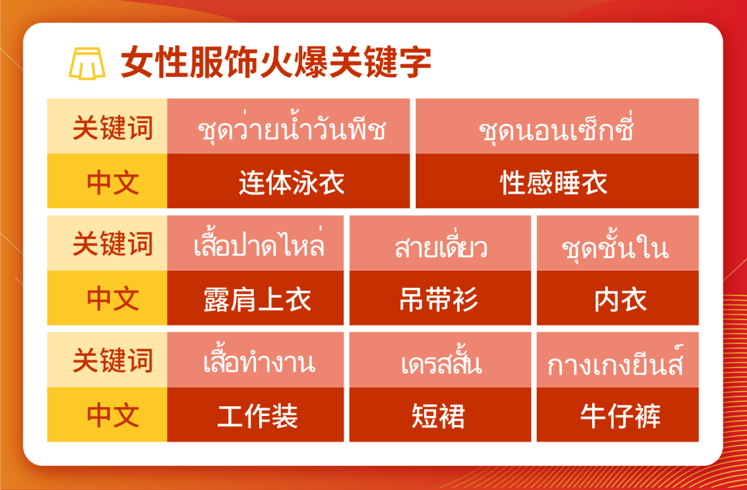 Shopee時尚&生活東南亞雨季熱搜預測, 泰國跨境專屬營銷日歷先發!