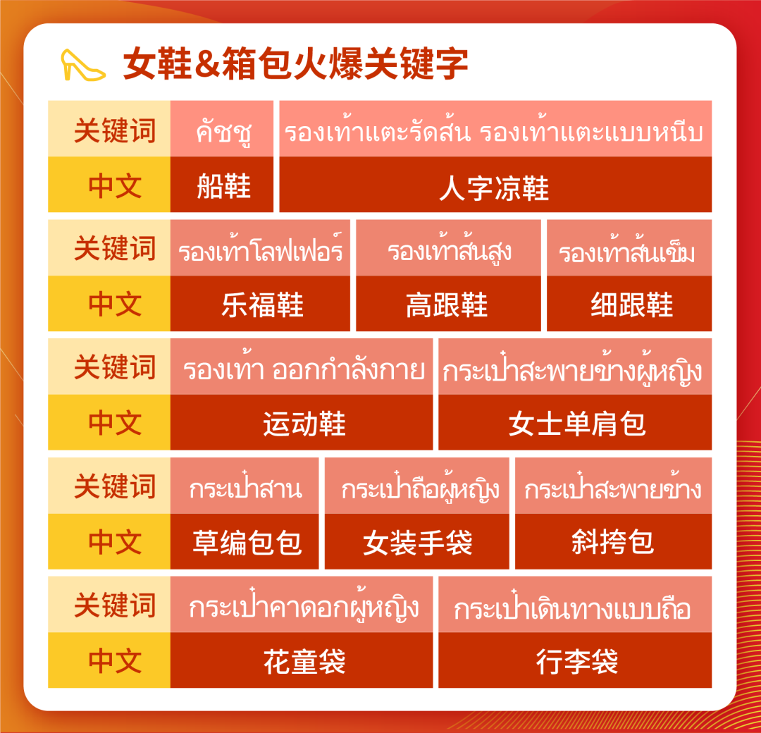 Shopee時尚&生活東南亞雨季熱搜預測, 泰國跨境專屬營銷日歷先發!