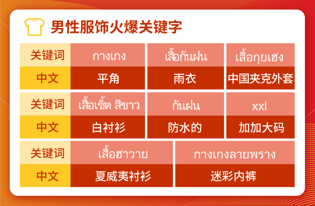Shopee時尚&生活東南亞雨季熱搜預測, 泰國跨境專屬營銷日歷先發!