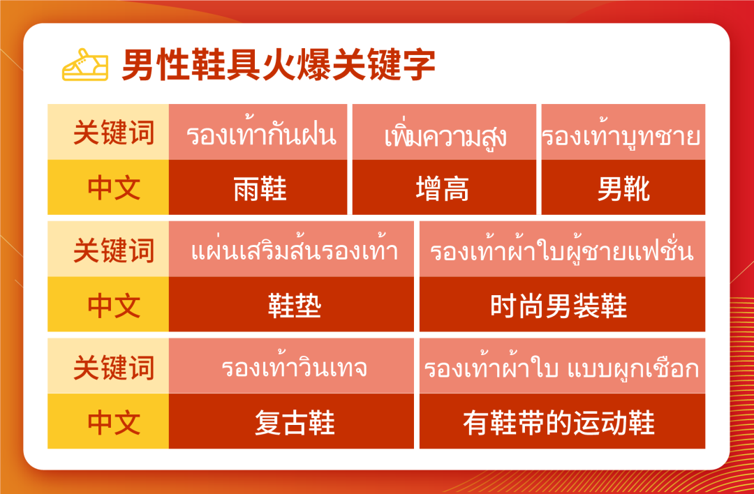 Shopee時尚&生活東南亞雨季熱搜預測, 泰國跨境專屬營銷日歷先發!