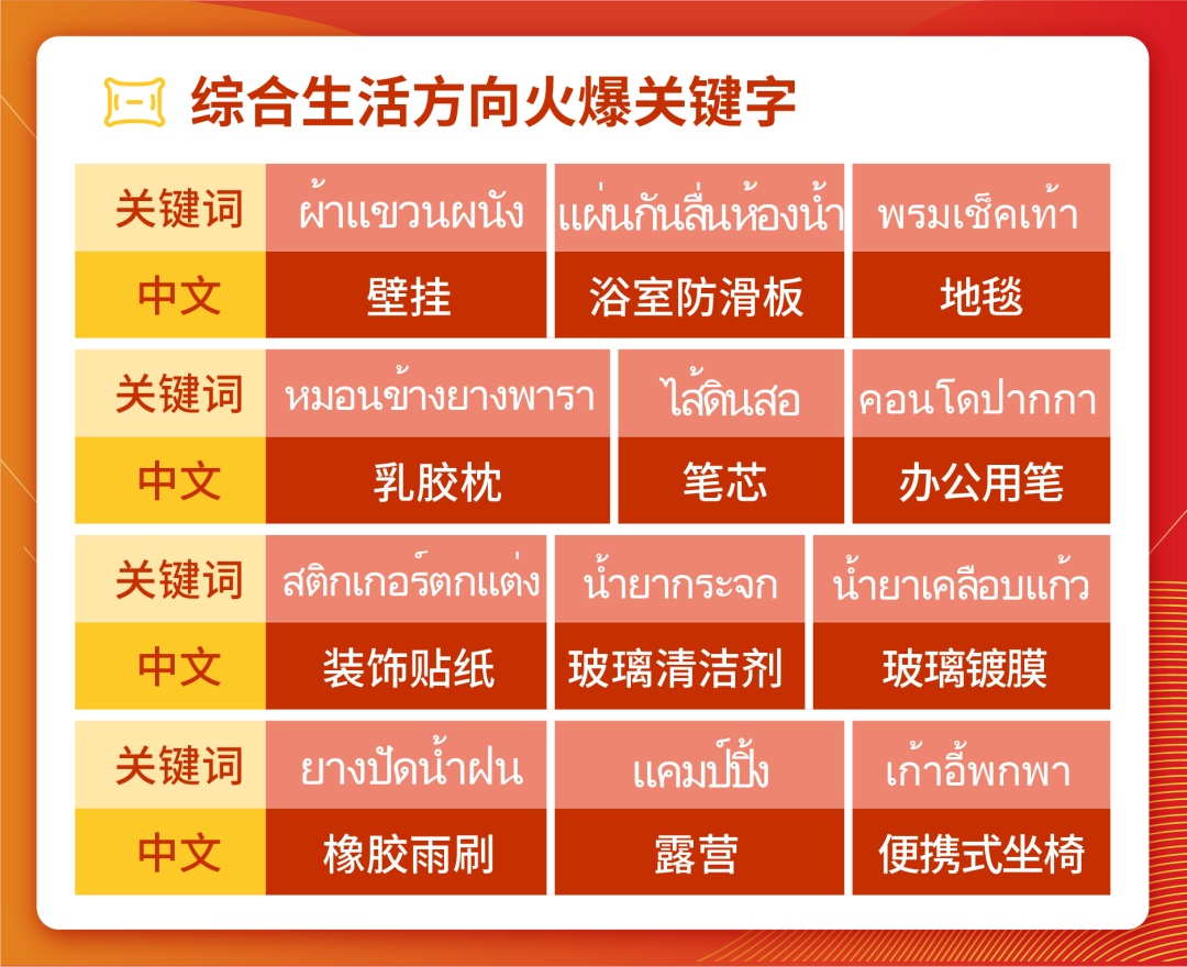 Shopee時尚&生活東南亞雨季熱搜預測, 泰國跨境專屬營銷日歷先發!