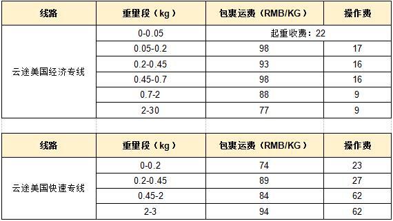 敦煌网关于云途美国快速专线和云途美国经济专线上线的通知