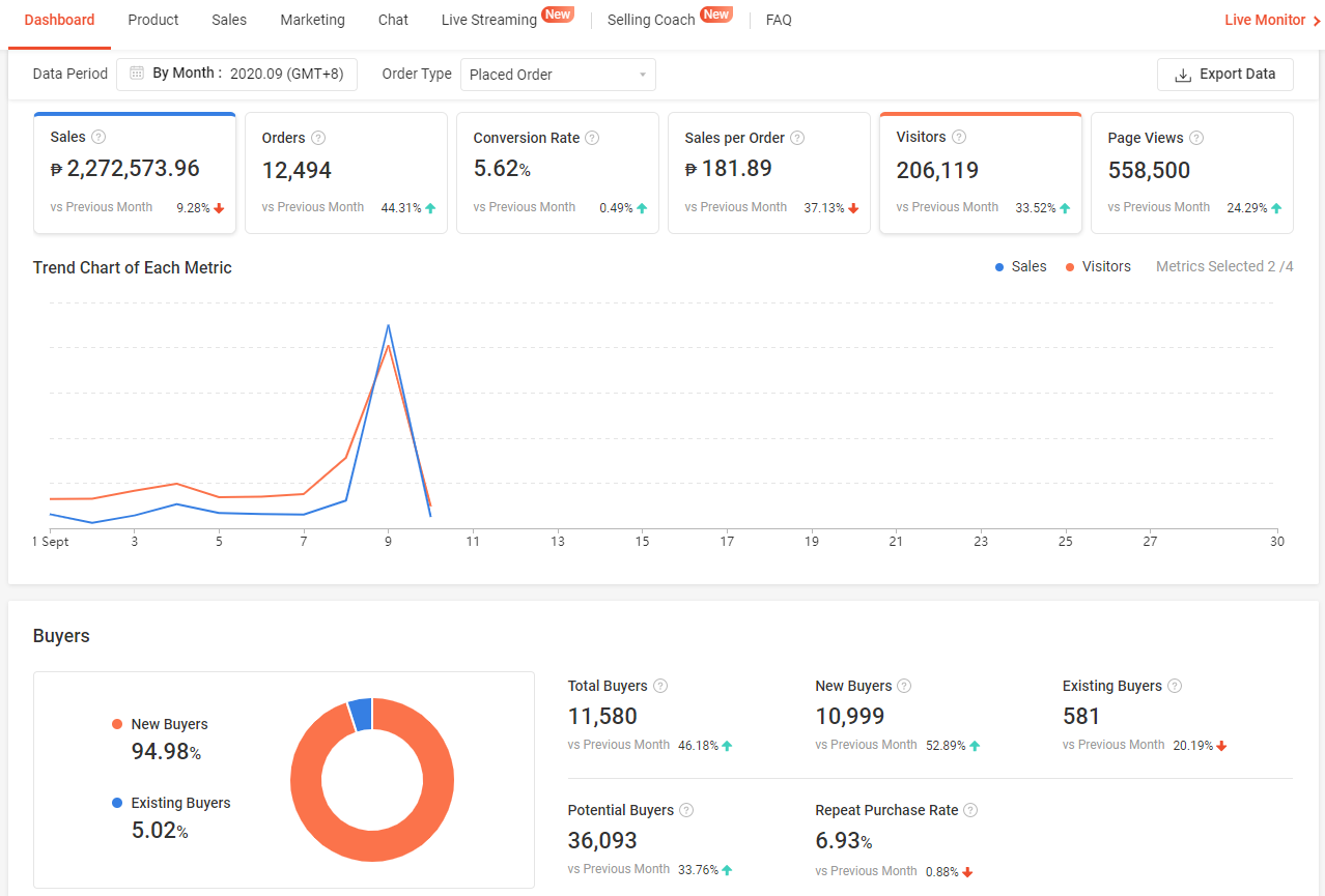 Shopee 9.9大促战报,3点操作单日销量提高10倍