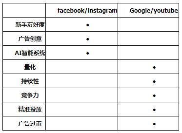 花了10万美金测试Facebook广告和Google广告，终于知道哪种广告更加适合我