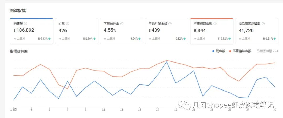 Shopee虾皮不出单？那是你选品出了问题!