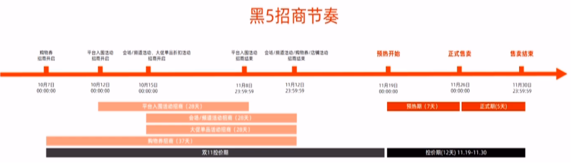 重磅！2020速卖通双11招商及玩法规则曝光