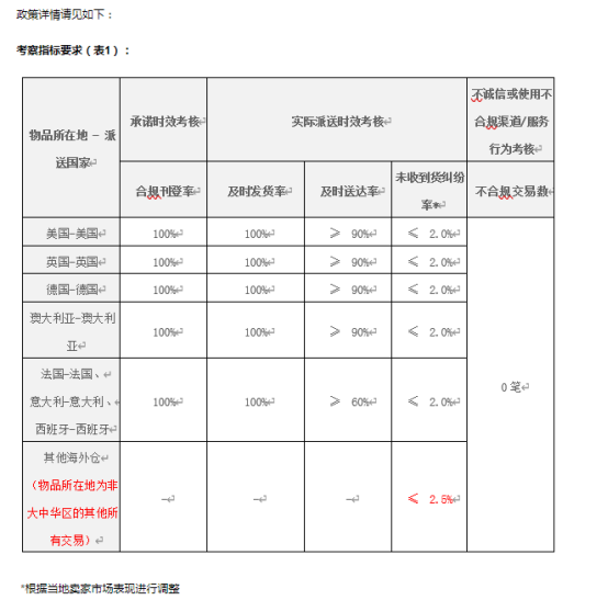 eBay公告:关于eBay海外仓服务标准重申及细节调整的通知