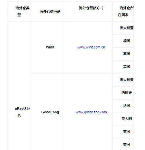 eBay公告:关于eBay海外仓服务标准重申及细节调整的通知