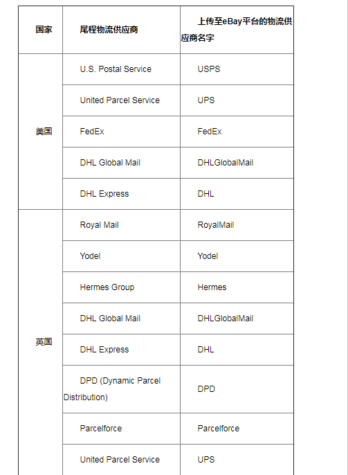 eBay公告:关于eBay海外仓服务标准重申及细节调整的通知