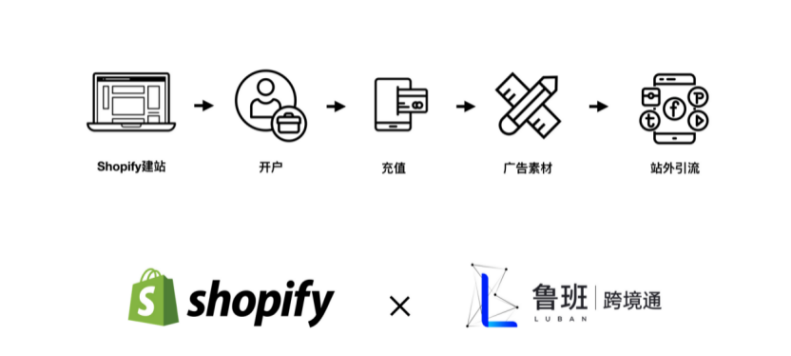 重磅！Shopify与鲁班跨境通正式成为官方合作伙伴！