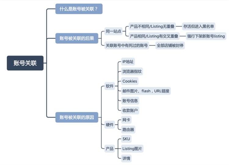 跨境电商必备 带您了解亚马逊账号关联的原因 亚马逊 防关联浏览器 跨境电商 运营实操 亚马逊 Adspow 星空跨境电商