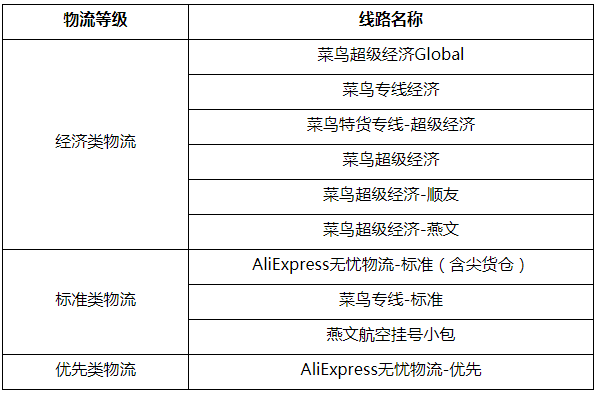 速卖通公告:线上发货线路运费调整&支付宝代扣接口升级通知